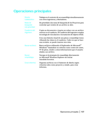 Operaciones principales | 137
Operaciones principales
Diseño
colaborativo
Trabaja en el contexto de un ensamblaje simultáneamente
con otros ingenieros y diseñadores.
Rutas de
búsqueda
con prioridad
Da prioridad a las rutas de búsqueda de los Proyectos para
controlar qué versión de un archivo se abre.
Cuaderno del
ingeniero
Copia un documento o inserta un enlace con un archivo
externo en el cuaderno. El Cuaderno del ingeniero emplea
tecnología de vinculación e incrustación de objetos (OLE).
Crea una historia visual de una pieza o ensamblaje inmo-
vilizando las vistas en el cuaderno. Cada vez que se hace
una revisión, se puede insertar otra vista.
Buscar archivos Busca archivos utilizando el Explorador de Microsoft®
Windows®
basándose en criterios como centro de costes,
Nº de pieza, estado u otras informaciones que el usuario
añada a un archivo.
Buscar
ensamblajes
Navega en la jerarquía de ensamblaje directamente
en Microsoft Windows Explorer sin iniciar
Autodesk Inventor.
Crear informes Organiza archivos con el Asistente de diseño según
critzerios tales como proyecto y estado, para crear
informes.
 