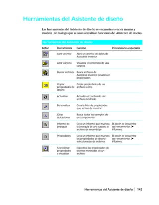 Herramientas del Asistente de diseño | 145
Herramientas del Asistente de diseño
Las herramientas del Asistente de diseño se encuentran en los menús y
cuadros de diálogo que se usan al realizar funciones del Asistente de diseño.
Herramientas del Asistente de diseño
Botón Herramienta Función Instrucciones especiales
Abrir archivo Abre un archivo de datos de
Autodesk Inventor
Abrir carpeta Visualiza el contenido de una
carpeta
Buscar archivos Busca archivos de
Autodesk Inventor basados en
propiedades
Copiar
propiedades de
diseño
Copia propiedades de un
archivo a otro
Actualizar Actualiza el contenido del
archivo mostrado
Personalizar Crea la lista de propiedades
que se han de mostrar
Otras
ubicaciones
Busca todos los ejemplos de
un componente
Informe de
jerarquía
Crea un informe que muestra
la jerarquía de una carpeta o
archivo de ensamblaje
El botón se encuentra
en Herramientas ➤
Informes.
Propiedades Crea un informe que muestra
las propiedades de diseño
seleccionadas de archivos
El botón se encuentra
en Herramientas ➤
Informes.
Seleccionar
propiedades
a visualizar
Especifica las propiedades de
diseños mostradas de un
archivo
 
