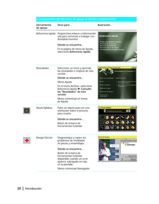 20 | Introducción
Referencia rápida Proporciona enlaces a información
útil para comenzar a trabajar con
Autodesk Inventor.
Dónde se encuentra…
En la página de inicio de Ayuda,
seleccione Referencia rápida.
Novedades Seleccione un tema y aprenda
las novedades o mejoras de esta
versión.
Dónde se encuentra…
Menú Ayuda
En el menú Archivo, seleccione
Referencia rápida ➤ Consulte
las "Novedades" de esta
versión
Menú contextual en temas
de Ayuda
Visual Syllabus Pulse un objeto para ver una
animación sobre el proceso
para crearlo.
Dónde se encuentra…
Botón de la barra de
herramientas Estándar
Design Doctor Diagnostique y repare los
problemas de modelado
de piezas y ensamblajes.
Dónde se encuentra…
Botón de la barra de
herramientas Estándar
disponible cuando un error
aparece subrayado en rojo
en la pantalla.
Menú contextual Navegador
Componentes del Sistema de apoyo al diseño (continuación)
Herramienta
de apoyo
Sirve para… Ilustración…
 
