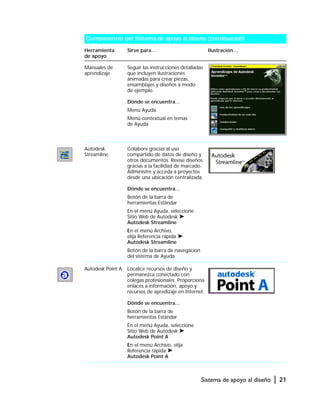 Sistema de apoyo al diseño | 21
Manuales de
aprendizaje
Seguir las instrucciones detalladas
que incluyen ilustraciones
animadas para crear piezas,
ensamblajes y diseños a modo
de ejemplo.
Dónde se encuentra…
Menú Ayuda
Menú contextual en temas
de Ayuda
Autodesk
Streamline
Colabore gracias al uso
compartido de datos de diseño y
otros documentos. Revise diseños
gracias a la facilidad de marcado.
Administre y acceda a proyectos
desde una ubicación centralizada.
Dónde se encuentra…
Botón de la barra de
herramientas Estándar
En el menú Ayuda, seleccione
Sitio Web de Autodesk ➤
Autodesk Streamline
En el menú Archivo,
elija Referencia rápida ➤
Autodesk Streamline
Botón de la barra de navegación
del sistema de Ayuda
Autodesk Point A Localice recursos de diseño y
permanezca conectado con
colegas profesionales. Proporciona
enlaces a información, apoyo y
recursos de apredizaje en Internet.
Dónde se encuentra…
Botón de la barra de
herramientas Estándar
En el menú Ayuda, seleccione
Sitio Web de Autodesk ➤
Autodesk Point A
En el menú Archivo, elija
Referencia rápida ➤
Autodesk Point A
Componentes del Sistema de apoyo al diseño (continuación)
Herramienta
de apoyo
Sirve para… Ilustración…
 