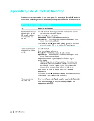 22 | Introducción
Aprendizaje de Autodesk Inventor
Las siguientes sugerencias sirven para aprender a manejar Autodesk Inventor
utilizando un enfoque estructurado según su grado particular de experiencia.
Enfoque de aprendizaje recomendado
Si… Pasos recomendables
Está familiarizado con
el programa CAD en
2D pero le resultan
desconocidos los
de 3D
Lea este manual. Preste especialmente atención a la sección
Flujo de trabajo de cada capítulo.
En el menú Ayuda, seleccione:
Novedades Vea las novedades de esta versión.
Aprendizajes Revise las instrucciones detalladas para crear
piezas, ensamblajes y dibujos.
Seleccione Archivo ➤ Referencia rápida. Revise los diferentes
componentes del DSS en la página, de Para empezar
Tiene experiencia en
modelado de sólidos
en 3D
Lea este manual.
En el menú Ayuda, seleccione:
Novedades Vea las novedades de esta versión.
Aprendizajes Revise las instrucciones detalladas para crear
piezas, ensamblajes y dibujos.
Empiece a construir su propia pieza. Si necesita seguir
instrucciones:
Pulse F1; haga clic derecho y seleccione Cómo del menú
contextual; pulse el botón Visual Syllabus en la barra de
herramientas Estándar y seleccione la imagen adecuada
para ver cómo se desarrolla una determinada tarea.
En la página de inicio de Ayuda, seleccione Usuarios
avanzados.
Seleccione Archivo ➤ Referencia rápida. Revise los contenidos
de Autodesk Point A y Autodesk Streamline.
Tiene experiencia
en AutoCAD
En el menú Ayuda, elija Ayuda para los usuarios de AutoCAD.
En la ficha Contenido de la Ayuda, elija Ayuda para los
usuarios de AutoCAD.
 