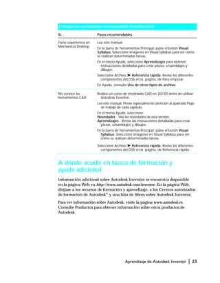 Aprendizaje de Autodesk Inventor | 23
A dónde acudir en busca de formación y
ayuda adicional
Información adicional sobre Autodesk Inventor se encuentra disponible
en la página Web en http://www.autodesk.com/inventor. En la página Web,
diríjase a los recursos de formación y aprendizaje, a los Centros autorizados
de formación de Autodesk®
y una lista de libros sobre Autodesk Inventor.
Para ver información sobre Autodesk, visite la página www.autodesk.es.
Consulte Productos para obtener información sobre otros productos de
Autodesk.
Tiene experiencia en
Mechanical Desktop
Lea este manual.
En la barra de herramientas Principal, pulse el botón Visual
Syllabus. Seleccione imágenes en Visual Syllabus para ver cómo
se realizan determinadas tareas.
En el menú Ayuda, seleccione Aprendizajes para obtener
instrucciones detalladas para crear piezas, ensamblajes y
dibujos.
Seleccione Archivo ➤ Referencia rápida. Revise los diferentes
componentes del DSS en la página, de Para empezar
En Ayuda, consulte Uso de otros tipos de archivo.
No conoce las
herramientas CAD
Realice un curso de modelado CAD en 2D/3D antes de utilizar
Autodesk Inventor.
Lea este manual. Preste especialmente atención al apartado Flujo
de trabajo de cada capítulo.
En el menú Ayuda, seleccione:
Novedades Vea las novedades de esta versión.
Aprendizajes Revise las instrucciones detalladas para crear
piezas, ensamblajes y dibujos.
En la barra de herramientas Principal, pulse el botón Visual
Syllabus. Seleccione imágenes en Visual Syllabus para ver
cómo se realizan determinadas tareas.
Seleccione Archivo ➤ Referencia rápida. Revise los diferentes
componentes del DSS en la página, de Referencia rápida
Enfoque de aprendizaje recomendado (continuación)
Si… Pasos recomendables
 