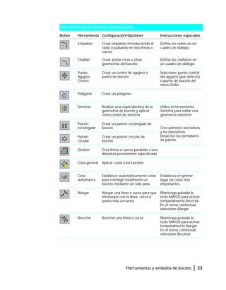 Herramientas y símbolos de boceto | 33
Empalme
Chaflán
Crear empalme introduciendo el
radio y pulsando en dos líneas o
curvas
Crear aristas rotas u otras
geometrías del boceto
Defina los radios en un
cuadro de diálogo.
Defina los chaflanes en
un cuadro de diálogo.
Punto,
Agujero
Centro
Crear un centro de agujero o
punto de boceto
Seleccione punto central
del agujero (por defecto)
o punto de boceto del
menú Estilo.
Polígono Crear un polígono
Simetría Realizar una copia idéntica de la
geometría de boceto y aplicar
restricciones de simetría
Utilice la herramienta
Simetría para editar una
geometría existente.
Patrón
rectangular
Crear un patrón rectangular de
boceto Cree patrones asociativos
y no asociativos.
Desactive los ejemplares
de patrón.
Patrón
circular
Crear un patrón circular de
boceto
Desfase Crea líneas o curvas paralelas a una
distancia previamente especificada
Cota general Aplicar cotas a los bocetos
Cota
automática
Establecer automáticamente cotas
para restringir totalmente un
boceto mediante un solo paso
Establezca en primer
lugar las cotas más
importantes.
Alargar Alargar una línea o curva para que
interseque con la línea, curva o
punto más cercanos
Mantenga pulsada la
tecla MAYÚS para activar
temporalmente Recortar.
En el menú contextual
seleccione Alargar.
Recortar Recortar una línea o curva Mantenga pulsada la
tecla MAYÚS para activar
temporalmente Alargar.
En el menú contextual,
seleccione Recortar.
Herramientas de boceto (continuación)
Botón Herramienta Configuración/Opciones Instrucciones especiales
 