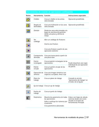 Herramientas de modelado de piezas | 57
Chaflán Crea un chaflán en las aristas
seleccionadas
Operación predefinida.
Ángulo de
desmoldeo
Crea una inclinación en las caras
seleccionadas
Operación predefinida.
División Divide las caras seleccionadas a lo
largo de una línea de partición;
divide una pieza y elimina la
mitad
Ver
catálogo
Abre un catálogo de iFeatures
Inserta una iFeature
Crea una iFeature a partir de una
operación existente
Componente
derivado
Crea una nueva pieza a partir de
una pieza base
Patrón
rectangular
Crea un patrón rectangular de las
operaciones Puede desactivar una copia
individual de una operación
de patrón.Patrón
circular
Crea un patrón circular de las
operaciones
Operación de
simetría
Crea una imagen simétrica con
respecto a un plano, línea o eje
Plano de
trabajo
Crea un plano de trabajo Consulte la sección
"operaciones de trabajo" en
el índice de la Ayuda
Eje de trabajo Crea un eje de trabajo
Puntos de
trabajo
Crea un punto de trabajo
Parámetros Muestra los parámetros de todas
las operaciones
Edita o sustituye los números por
ecuaciones
Crea parámetros adicionales
Enlace con hojas de cálculo
externas desde este icono
situado en la barra de
herramientas Principal.
Herramientas de creación de operaciones (continuación)
Botón Herramienta Función Instrucciones especiales
 