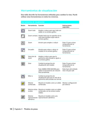 58 | Capítulo 3 Modelos de piezas
Herramientas de visualización
Esta tabla describe las herramientas utilizadas para cambiar la vista. Puede
utilizar estas herramientas en todos los entornos.
Herramientas de visualización
Botón Herramienta Función Instrucciones
especiales
Zoom todo Amplía o reduce para que todo sea
visible en la ventana gráfica
Zoom ventana Amplía hasta que la superficie de la
vista seleccionada ocupa toda la
ventana gráfica
Zoom Arrastre para ampliar o reducir Pulse F3 para activar
temporalmente la
herramienta.
Encuadre Arrastra para volver a ubicar el
modelo en la ventana gráfica
Pulse F2 para activar
temporalmente la
herramienta.
Selección de
zoom
Amplía o reduce para que la
geometría seleccionada se ajuste a
la ventana gráfica
Girar Cambia la perspectiva de
visualización del modelo
Pulse BARRA ESPACIADORA para
utilizar la herramienta de rotación
Vista predefinida
Pulse F4 para activar
temporalmente la
herramienta.
Pulse fuera del símbolo
Girar 3D para salir.
Mirar a Cambia la perspectiva de
visualización para que la vista de la
geometría seleccionada sea normal
Mostrar
sombreado
Mostrar aristas
ocultas
Mostrar
representación
alámbrica
Muestra el modelo como un sólido
sombreado
Muestra el modelo como un sólido
sombreado con las aristas ocultas
visibles
Muestra el modelo como una
representación alámbrica
Mostrar configuración
por defecto
 