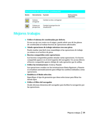 Mejores trabajos | 59
Mejores trabajos
s Utilice el sistema de coordenadas por defecto.
Si crea un eje con centro en el origen, puede referir uno de los planos
de coordenadas al realizar bocetos de operaciones adicionales.
s Añada operaciones de trabajo mientras crea una pieza.
Puede resultar más fácil crear ensamblajes si las operaciones de trabajo
ya existen en el archivo de pieza.
s Bocetos compartidos entre operaciones.
Los bocetos compartidos pueden simular varias operaciones. Un boceto
compartido aparece en el nivel superior del navegador. Un acceso directo
al boceto compartido aparece debajo de cada operación que lo utiliza.
s Utilice las terminaciones A texto y Pasante.
Las operaciones creadas con las terminaciones Hasta-Siguiente y Pasante
se actualizan automáticamente para reflejar los cambios realizados a otras
operaciones.
s Establezca el Modo selección.
Especifique el tipo de geometría que desea seleccionar para filtrar los
demás tipos.
s Utilice el filtro del navegador.
Oculte diversos elementos del navegador para facilitar la navegación por
las operaciones.
Cámara
ortogonal
Cambie la vista a ortogonal
Cámara en
perspectiva
Cambia la perspectiva de
visualización
Herramientas de visualización (continuación)
Botón Herramienta Función Instrucciones
especiales
 