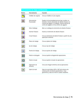 Herramientas de chapa | 75
Chaflán de esquina Crea un chaflán en una esquina.
Herramienta
Punzonado
Duplica la funcionalidad prensa tipo revólver en
Inventor. Inserta elementos de diseño iFeature en
centros de agujero. En dibujos, inserta marcas de
centro de agujero en los centros de agujero.
Vista Catálogo
Insertar iFeature
Crear iFeature
Abre un catálogo de elementos de diseño iFeature
Inserta un elemento de diseño iFeature
Crea un elemento de diseño iFeature a partir de una
operación existente
Plano de trabajo Crea un plano de trabajo
Eje de trabajo Crea un eje de trabajo
Puntos de trabajo Crea un punto de trabajo
Patrón rectangular Crea un patrón ortogonal de operaciones
Patrón circular Crea un patrón circular de operaciones
Operación de
simetría
Crea una imagen simétrica de las operaciones
Subir de nivel Sube de nivel datos IGES o SAT del entorno de
construcción al entorno paramétrico. Cose
geometría y sube de nivel el cosido resultante.
Herramientas de chapa (continuación)
Botón Herramienta Función
 