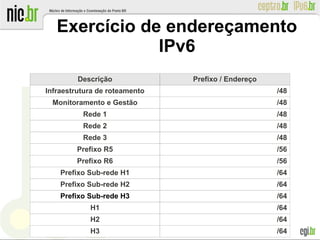 Exercício de endereçamento
IPv6
Descrição Prefixo / Endereço
Infraestrutura de roteamento /48
Monitoramento e Gestão /48
Rede 1 /48
Rede 2 /48
Rede 3 /48
Prefixo R5 /56
Prefixo R6 /56
Prefixo Sub-rede H1 /64
Prefixo Sub-rede H2 /64
Prefixo Sub-rede H3 /64
H1 /64
H2 /64
H3 /64
 