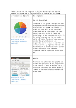Tabla 1-1 muestra las imágenes de algunas de las aplicaciones de
ejemplo de JavaFX que se incluyeron con la versión 8.n de JavaFX.
Aplicación de Ejemplo Descripción
Descripción de la
ilustración ensemble-
small.gif
JavaFX Ensemble8
Ensemble8 es una galería de aplicaciones
de ejemplo que muestran una gran variedad
de funciones de JavaFX, incluyendo la
animación, gráficos, y los controles.
Usted puede ver e interactuar con cada
muestra que se ejecuta en todas las
plataformas, y leer sus descripciones. En
las plataformas de escritorio, puede
copiar el código fuente de cada muestra,
ajustar las propiedades de los
componentes de la muestra se utilizan en
varias muestras, y siga los enlaces a la
documentación de la API relevante cuando
se está conectado a la Internet.
Ensemble8 también corre con JavaFX para
ARM.
Descripción de la
ilustración modena-
sample.gif
Modena
Módena es una aplicación de ejemplo que
muestra la apariencia de los componentes
UI utilizando el tema de Módena. Te da la
opción de contrastar los temas Módena y
Caspio, y explorar diversos aspectos de
estos temas.
 
