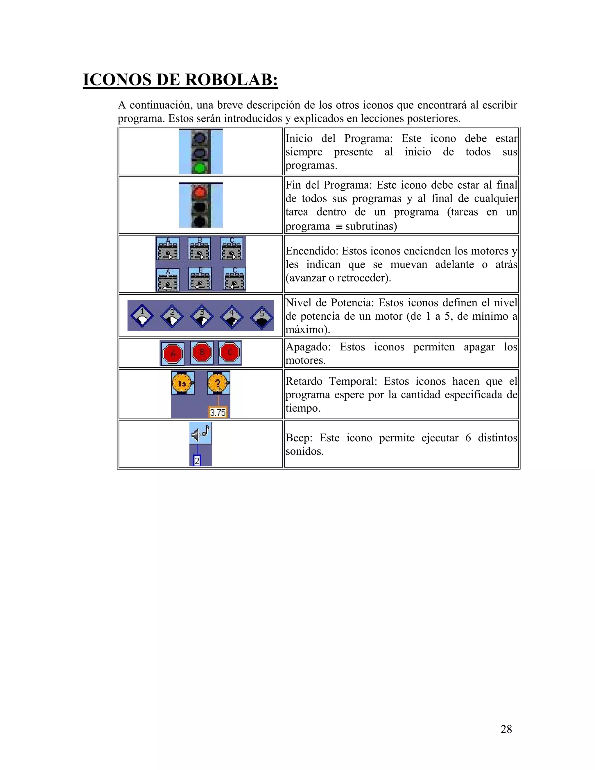 ICONOS DE ROBOLAB:
   A continuación, una breve descripción de los otros iconos que encontrará al escribir
   programa. Estos serán introducidos y explicados en lecciones posteriores.
                                      Inicio del Programa: Este icono debe estar
                                      siempre presente al inicio de todos sus
                                      programas.
                                      Fin del Programa: Este icono debe estar al final
                                      de todos sus programas y al final de cualquier
                                      tarea dentro de un programa (tareas en un
                                      programa ≡ subrutinas)

                                      Encendido: Estos iconos encienden los motores y
                                      les indican que se muevan adelante o atrás
                                      (avanzar o retroceder).

                                      Nivel de Potencia: Estos iconos definen el nivel
                                      de potencia de un motor (de 1 a 5, de mínimo a
                                      máximo).
                                      Apagado: Estos iconos permiten apagar los
                                      motores.
                                      Retardo Temporal: Estos iconos hacen que el
                                      programa espere por la cantidad especificada de
                                      tiempo.

                                      Beep: Este icono permite ejecutar 6 distintos
                                      sonidos.




                                                                                   28
 