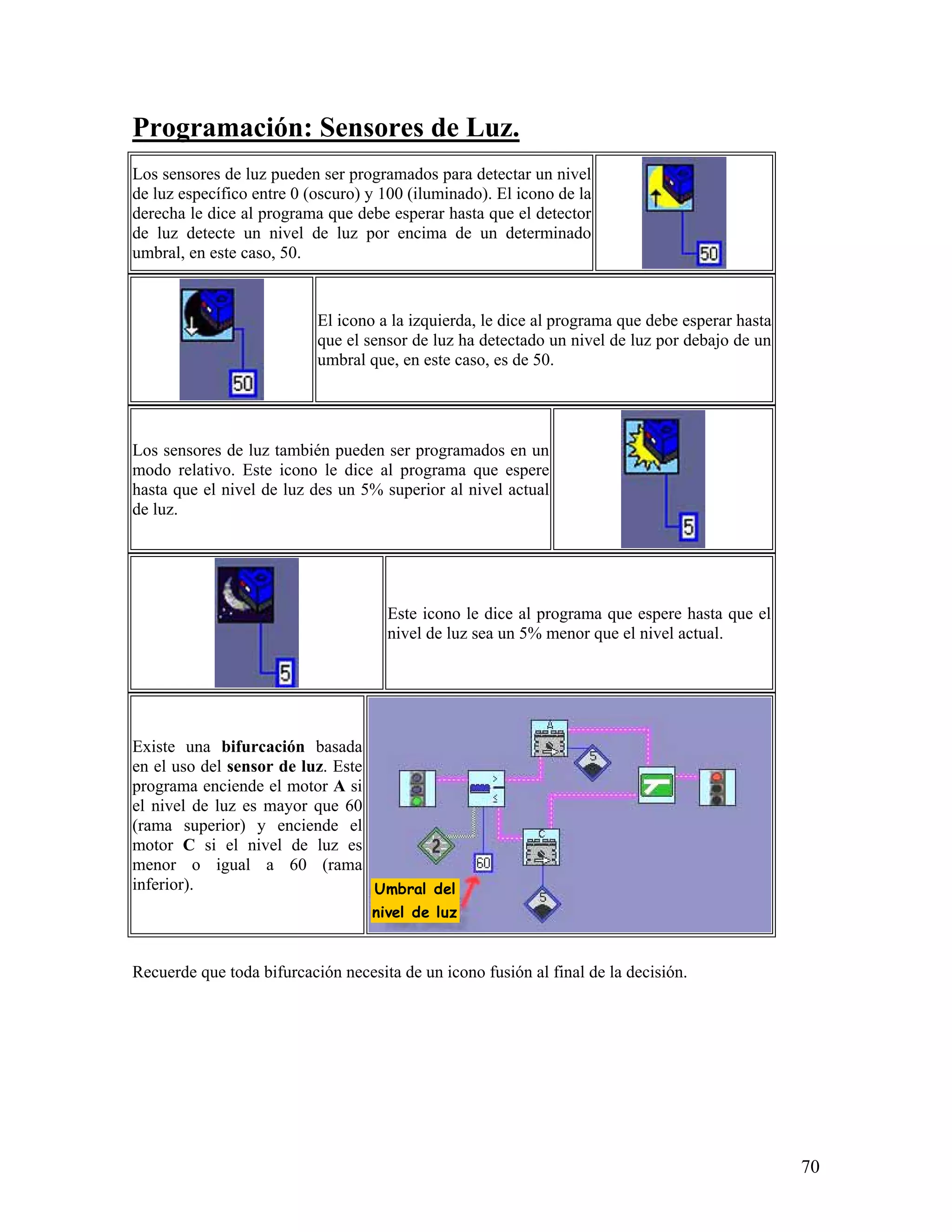 Programación: Sensores de Luz.
Los sensores de luz pueden ser programados para detectar un nivel
de luz específico entre 0 (oscuro) y 100 (iluminado). El icono de la
derecha le dice al programa que debe esperar hasta que el detector
de luz detecte un nivel de luz por encima de un determinado
umbral, en este caso, 50.


                           El icono a la izquierda, le dice al programa que debe esperar hasta
                           que el sensor de luz ha detectado un nivel de luz por debajo de un
                           umbral que, en este caso, es de 50.




Los sensores de luz también pueden ser programados en un
modo relativo. Este icono le dice al programa que espere
hasta que el nivel de luz des un 5% superior al nivel actual
de luz.




                                     Este icono le dice al programa que espere hasta que el
                                     nivel de luz sea un 5% menor que el nivel actual.




Existe una bifurcación basada
en el uso del sensor de luz. Este
programa enciende el motor A si
el nivel de luz es mayor que 60
(rama superior) y enciende el
motor C si el nivel de luz es
menor o igual a 60 (rama
inferior).                        Umbral del
                                   nivel de luz


Recuerde que toda bifurcación necesita de un icono fusión al final de la decisión.




                                                                                                 70
 