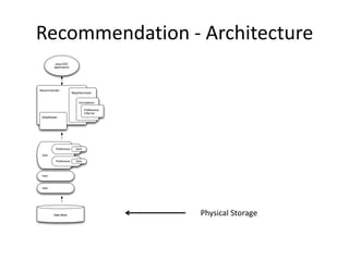 Recommendation - Architecture




                 Physical Storage
 