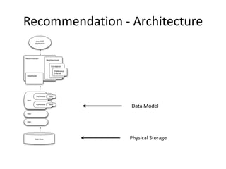 Recommendation - Architecture




                 Data Model




                 Physical Storage
 