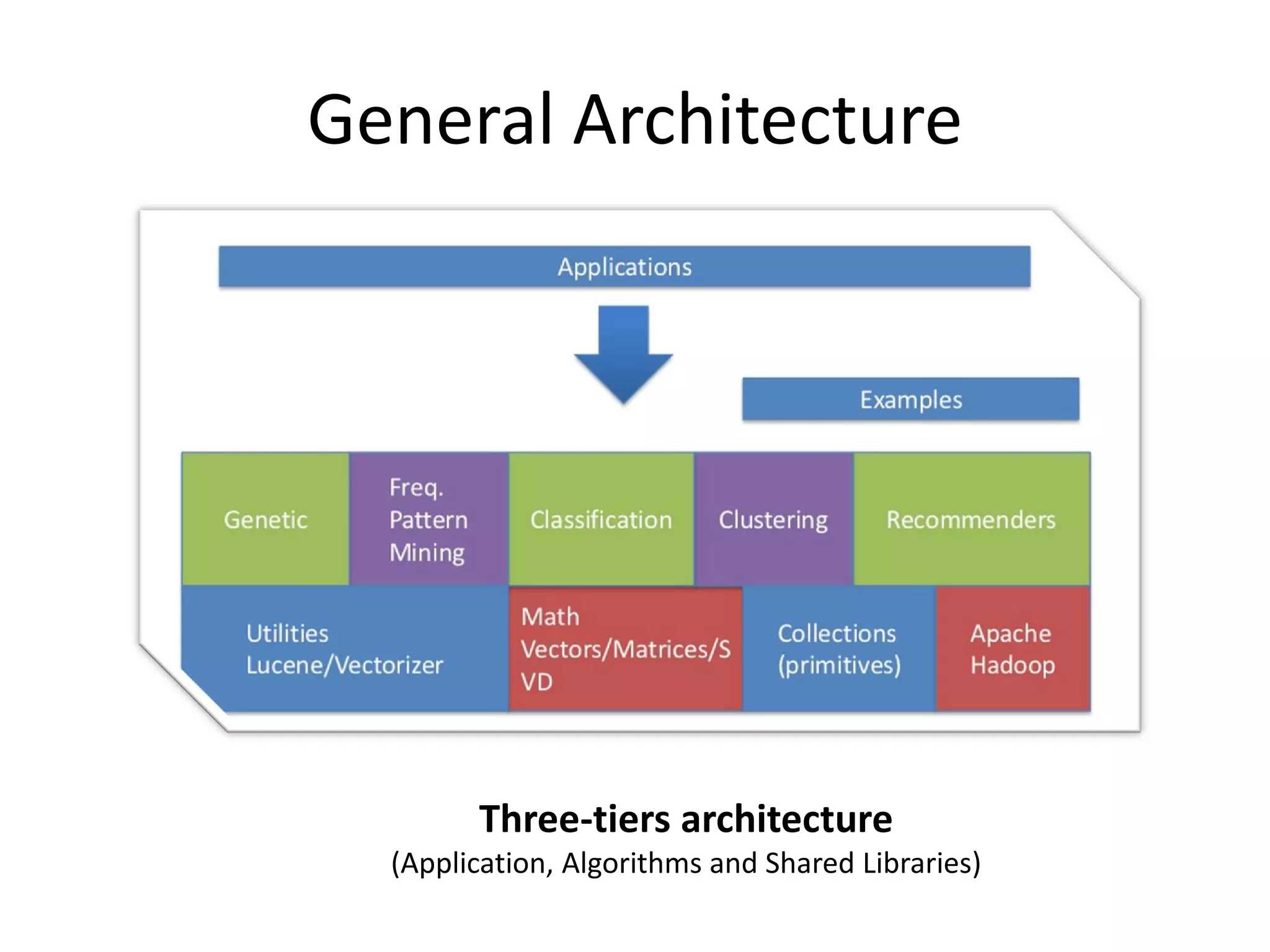 General Architecture

Three-tiers architecture
(Application, Algorithms and Shared Libraries)

 