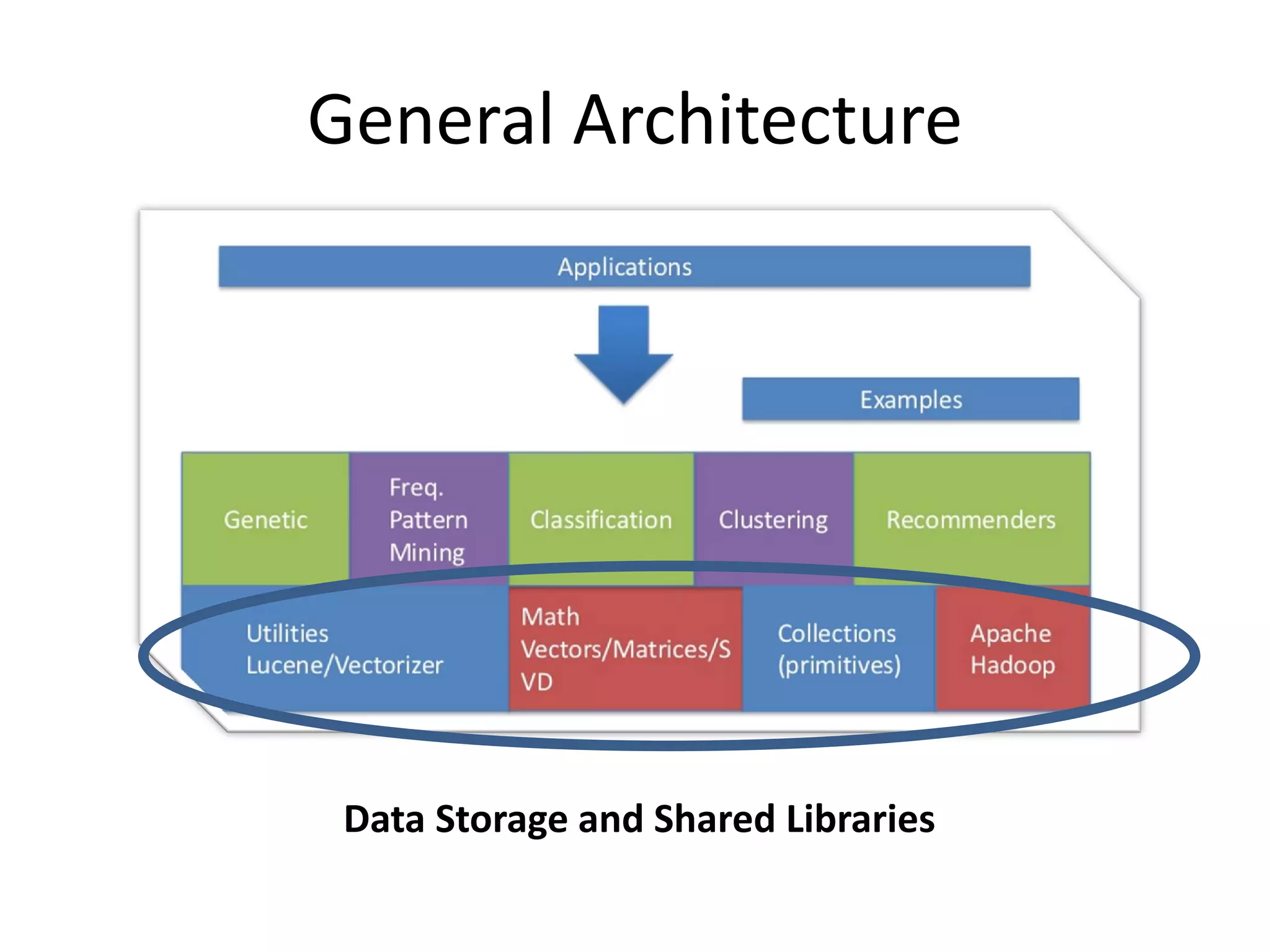 General Architecture

Data Storage and Shared Libraries

 