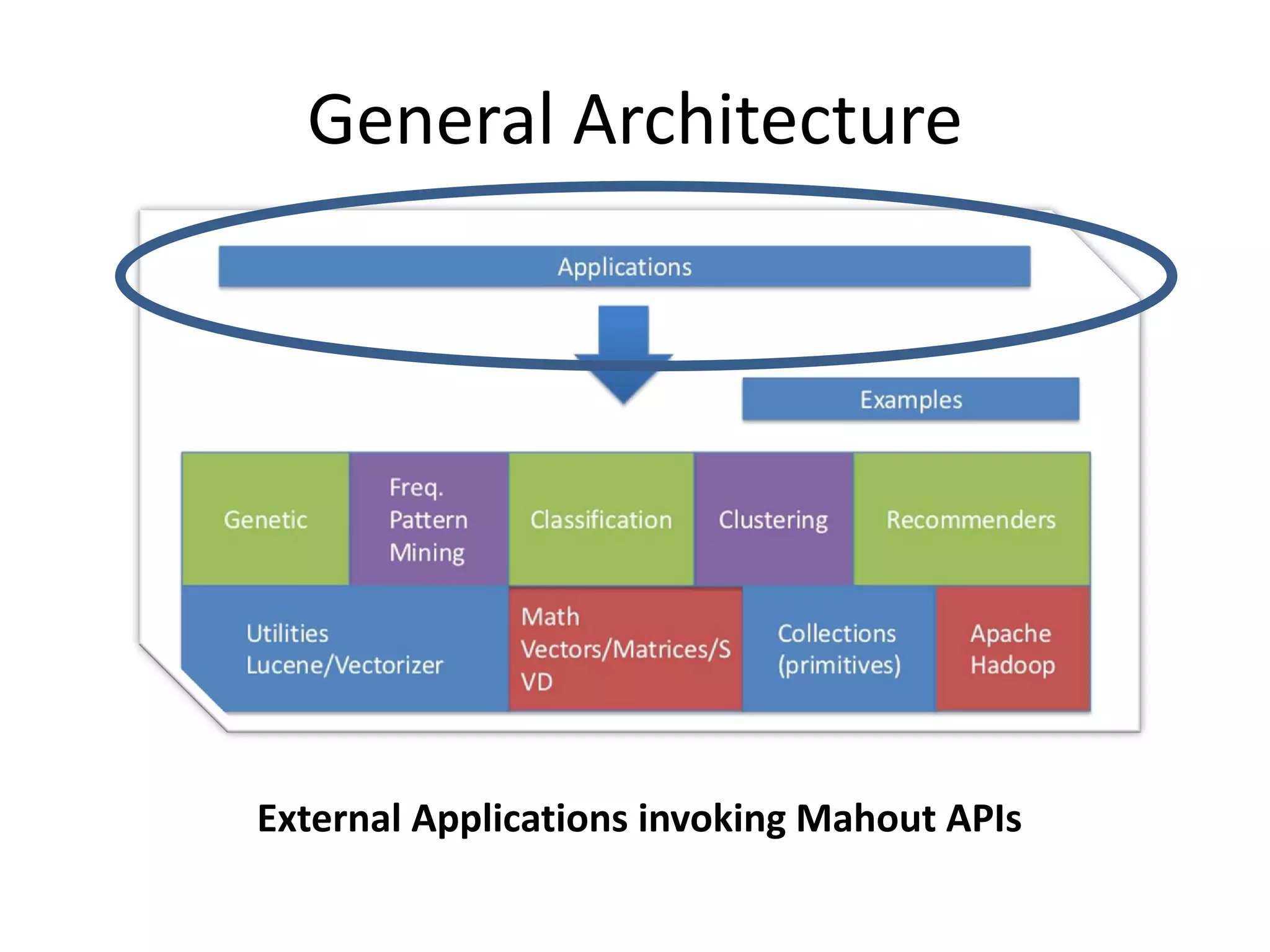 General Architecture

External Applications invoking Mahout APIs

 