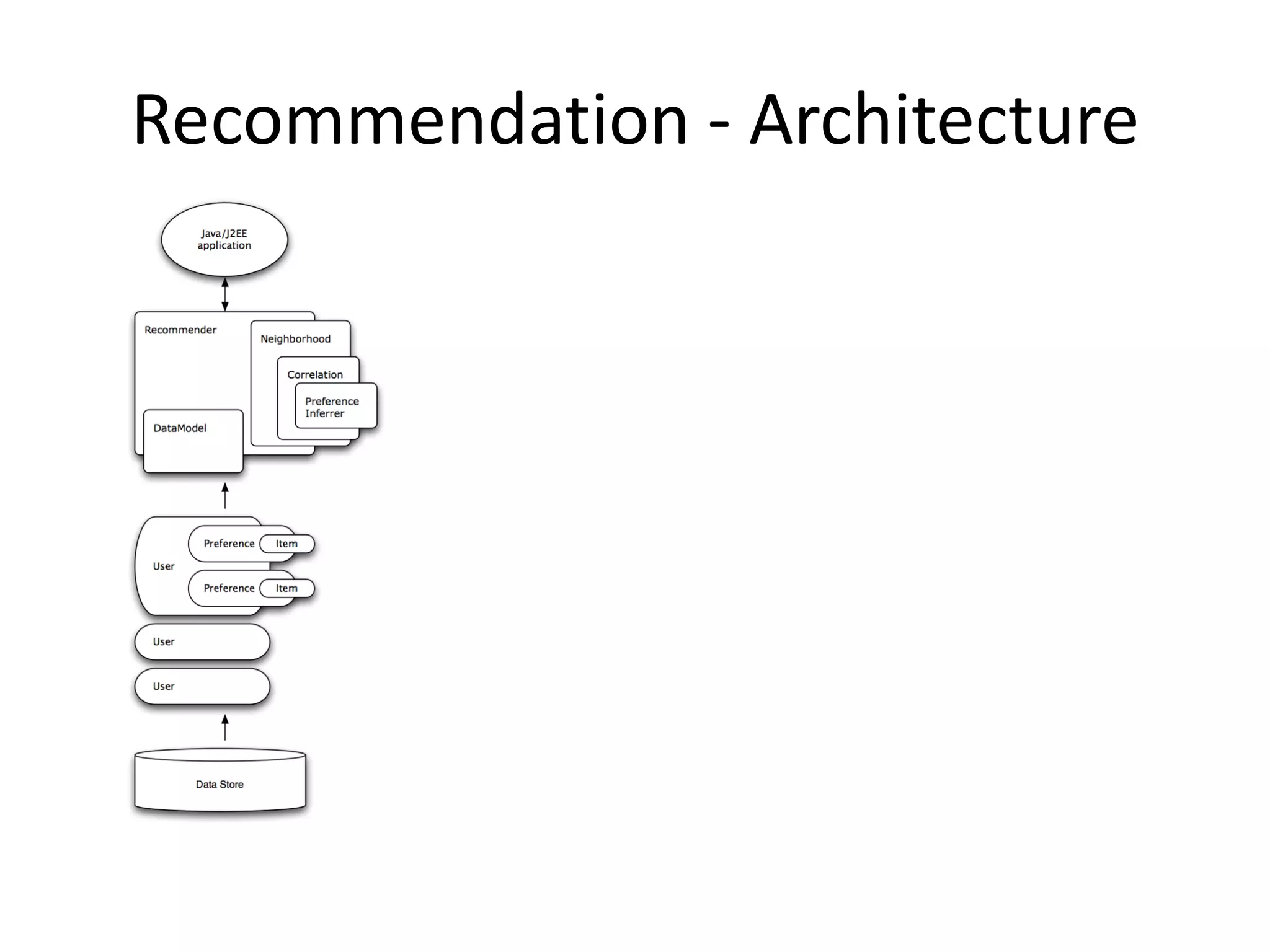 Recommendation - Architecture

 