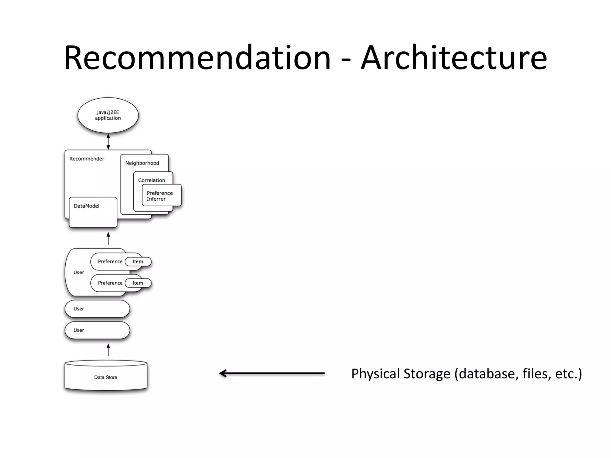Recommendation - Architecture

Physical Storage (database, files, etc.)

 