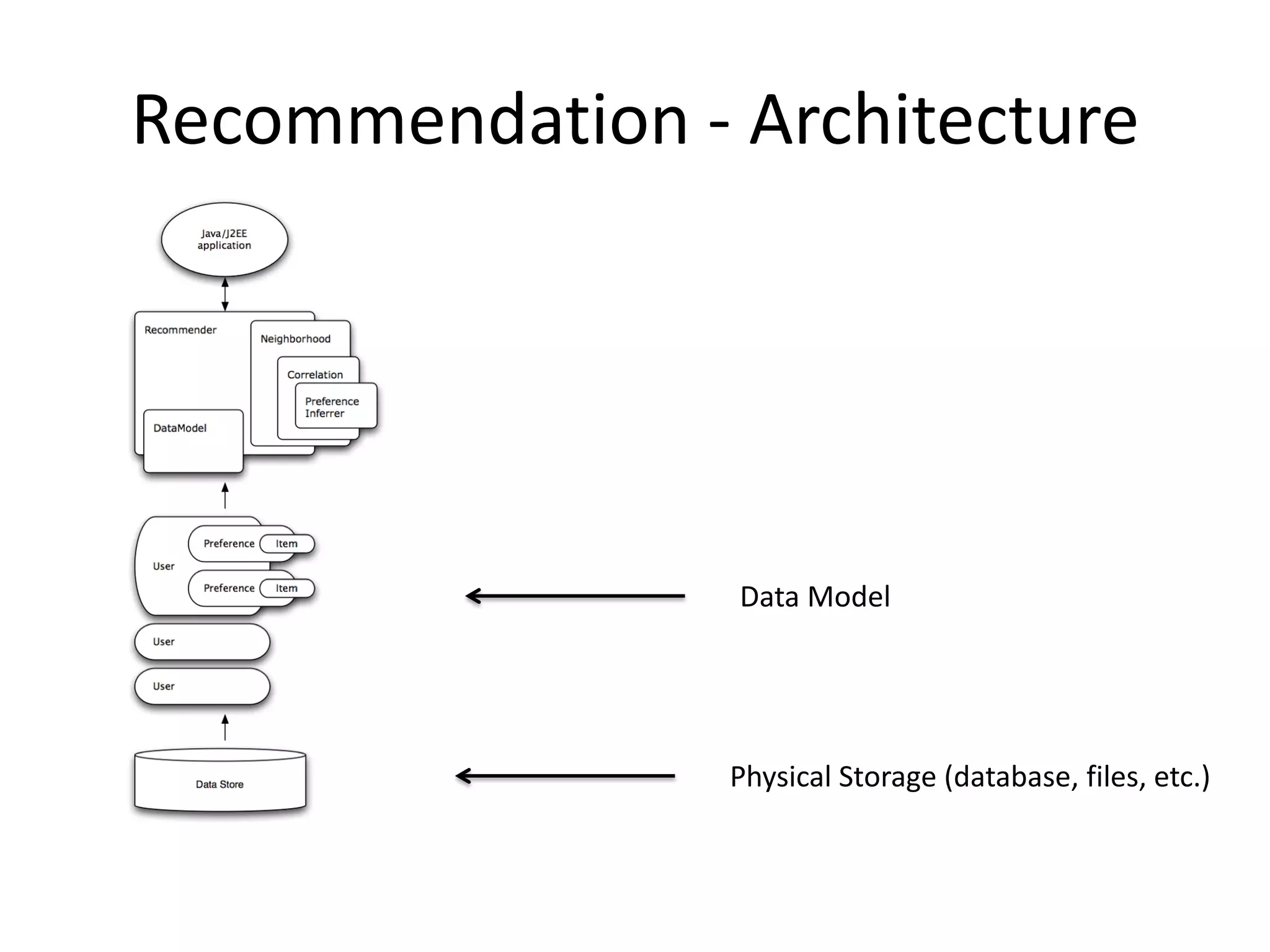 Recommendation - Architecture

Data Model

Physical Storage (database, files, etc.)

 