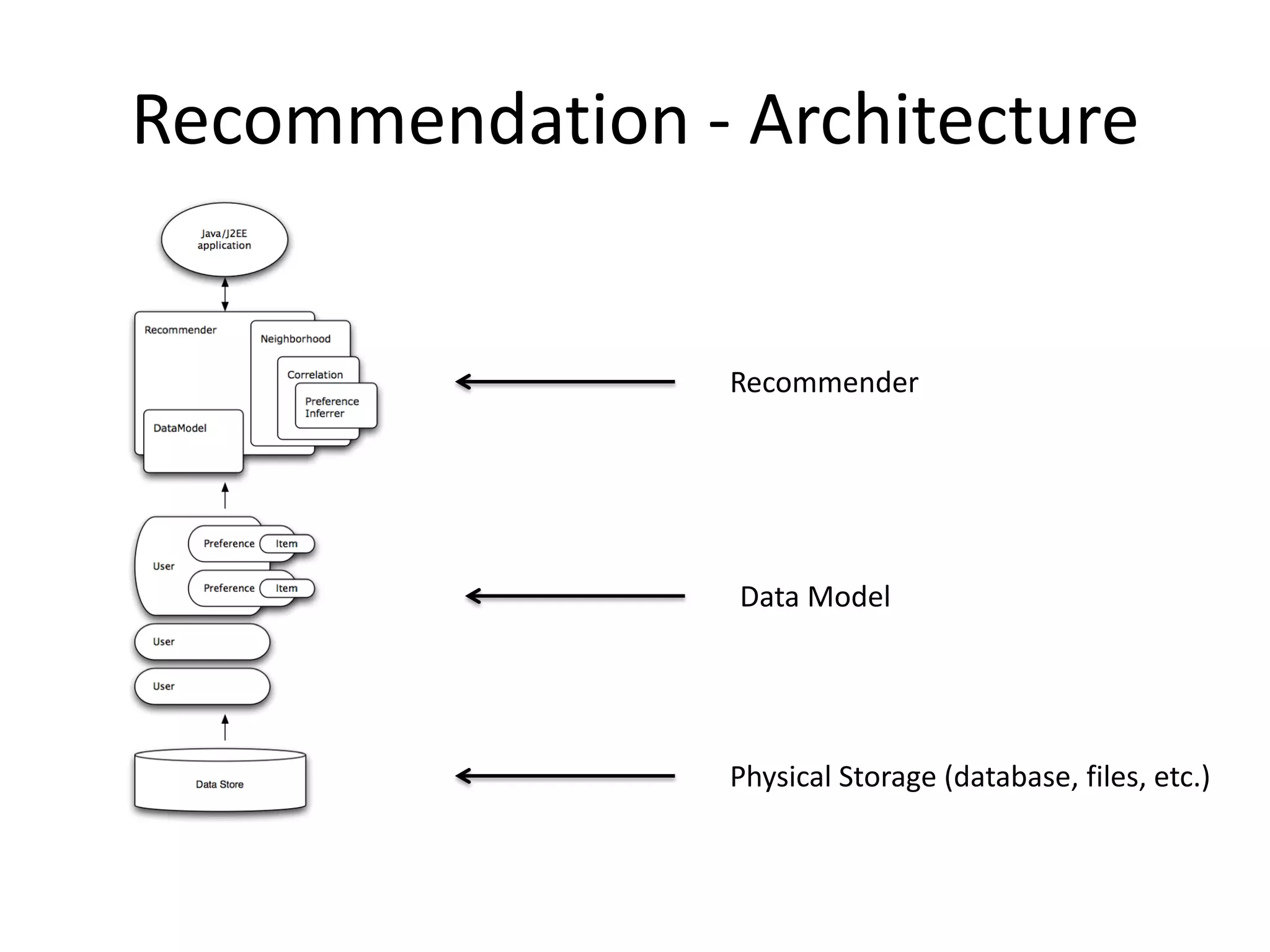 Recommendation - Architecture

Recommender

Data Model

Physical Storage (database, files, etc.)

 
