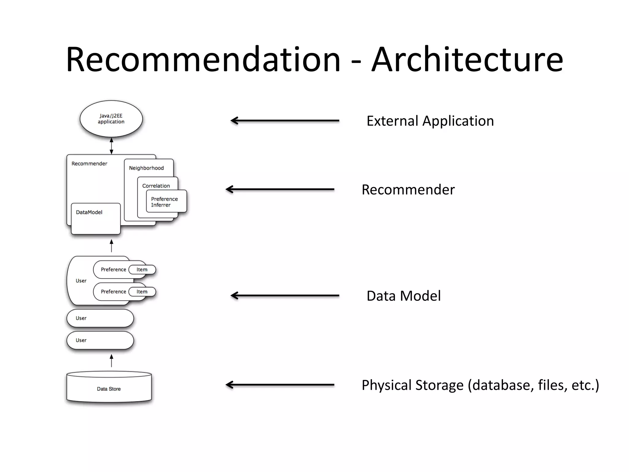 Recommendation - Architecture
External Application

Recommender

Data Model

Physical Storage (database, files, etc.)

 
