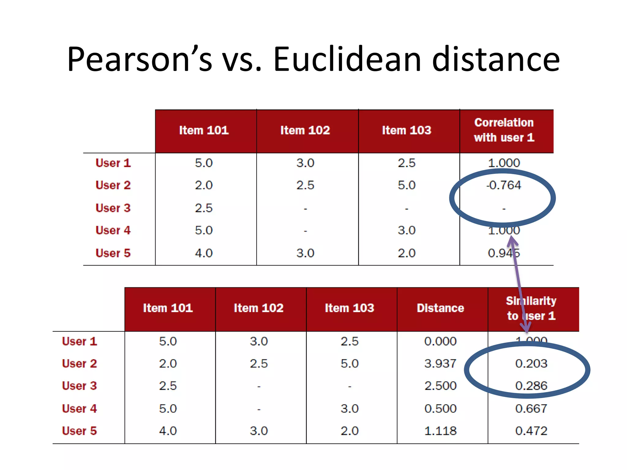 Pearson’s vs. Euclidean distance

 