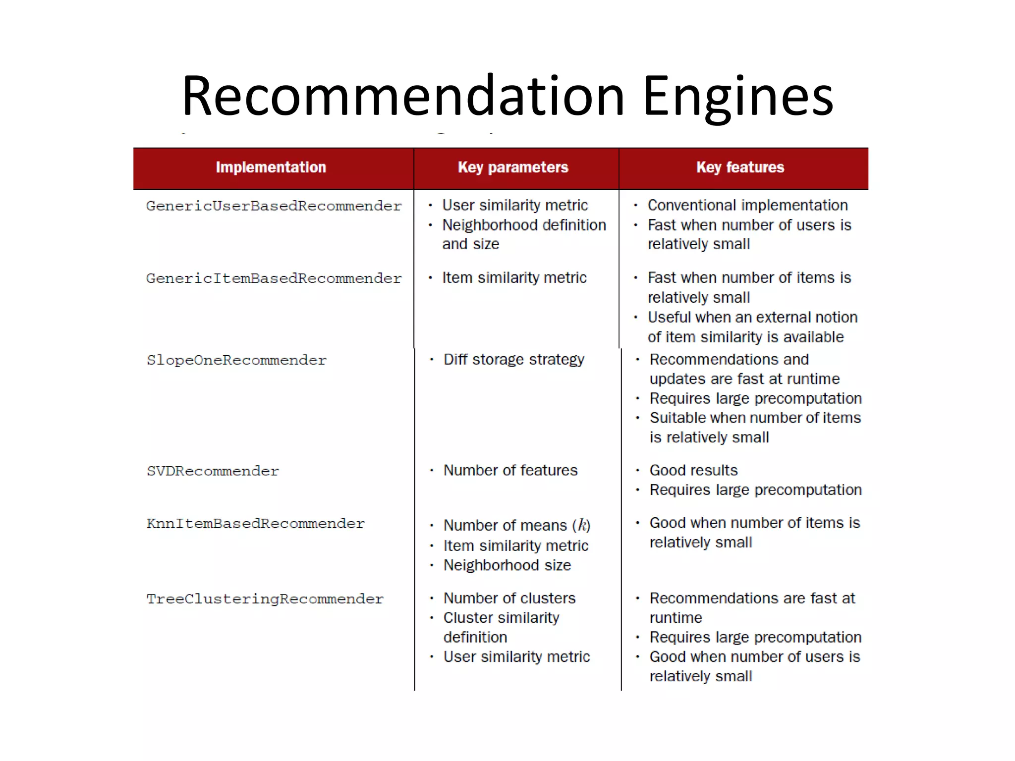 Recommendation Engines

 