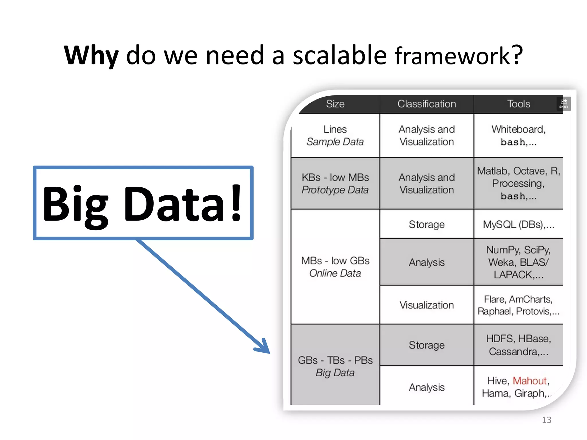 Why do we need a scalable framework?
Big Data!
13
 
