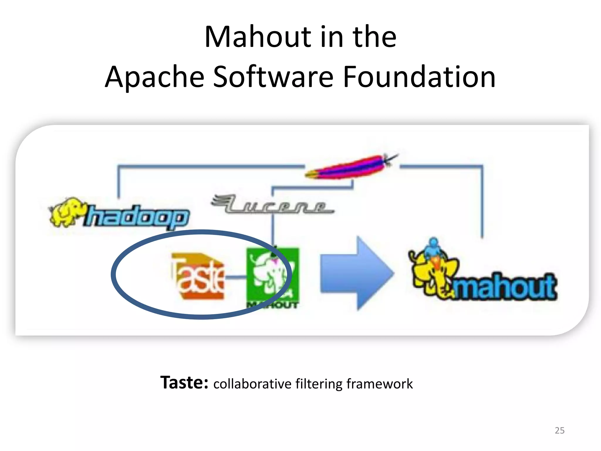 Mahout in the
Apache Software Foundation
Taste: collaborative filtering framework
25
 