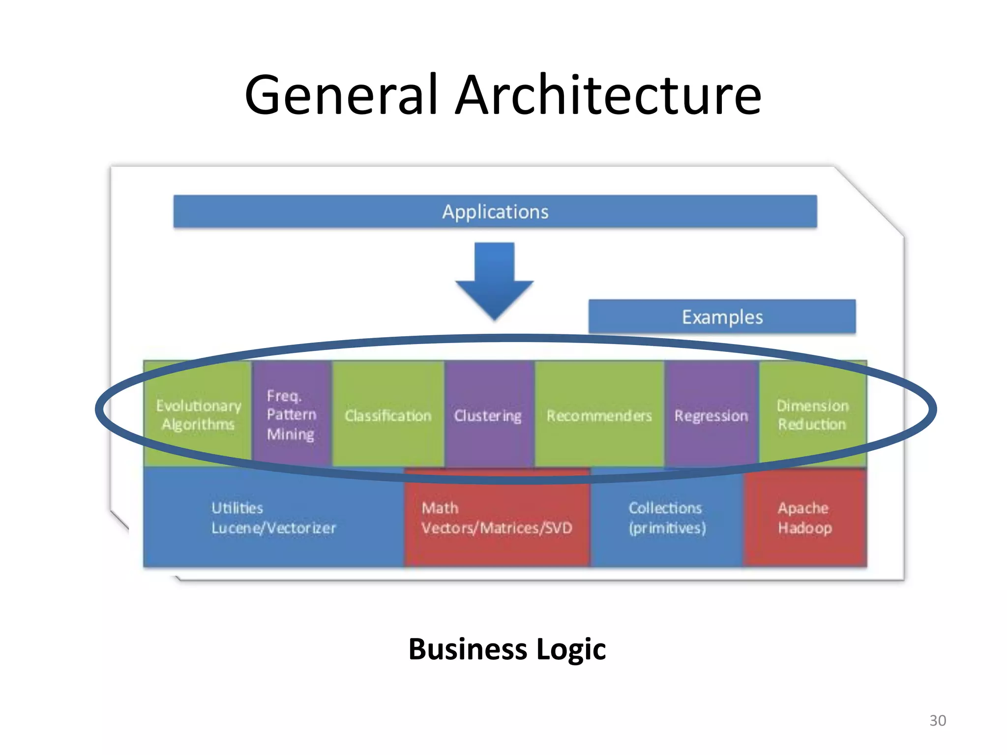 General Architecture
Business Logic
30
 