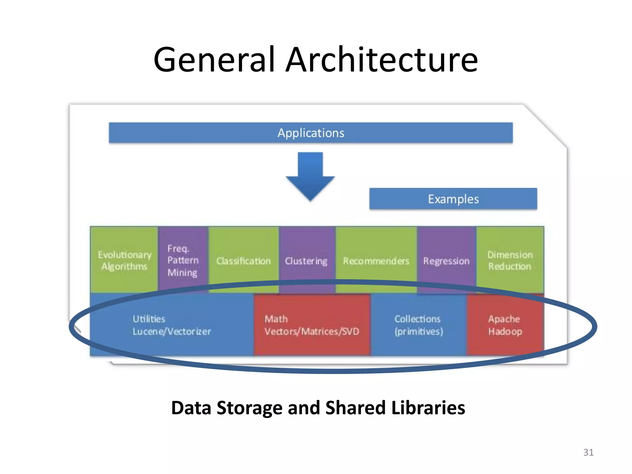 General Architecture
Data Storage and Shared Libraries
31
 