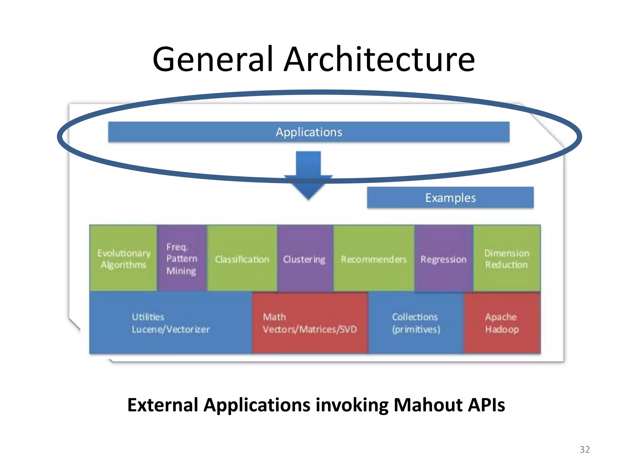 General Architecture
External Applications invoking Mahout APIs
32
 