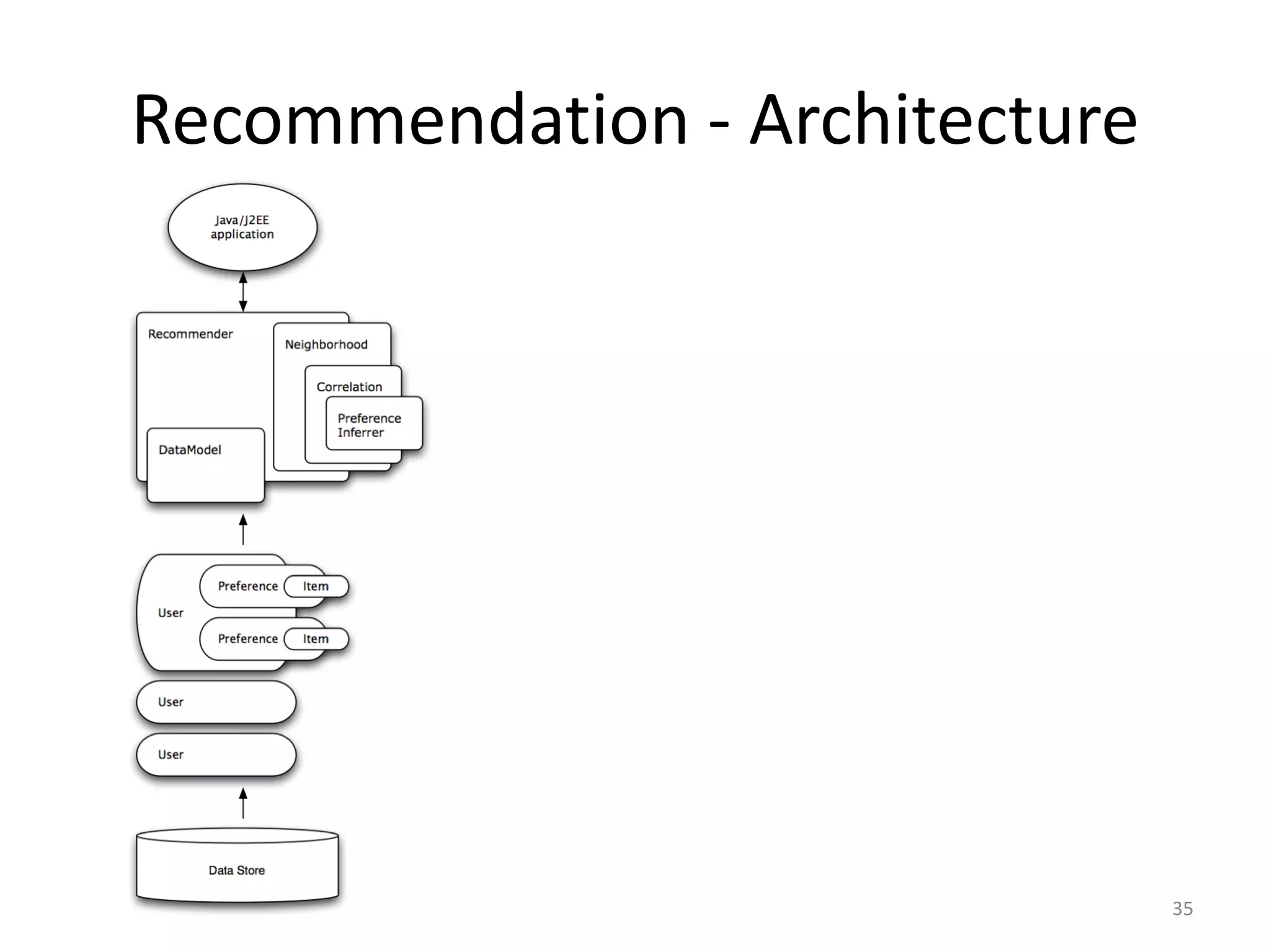 Recommendation - Architecture
35
 
