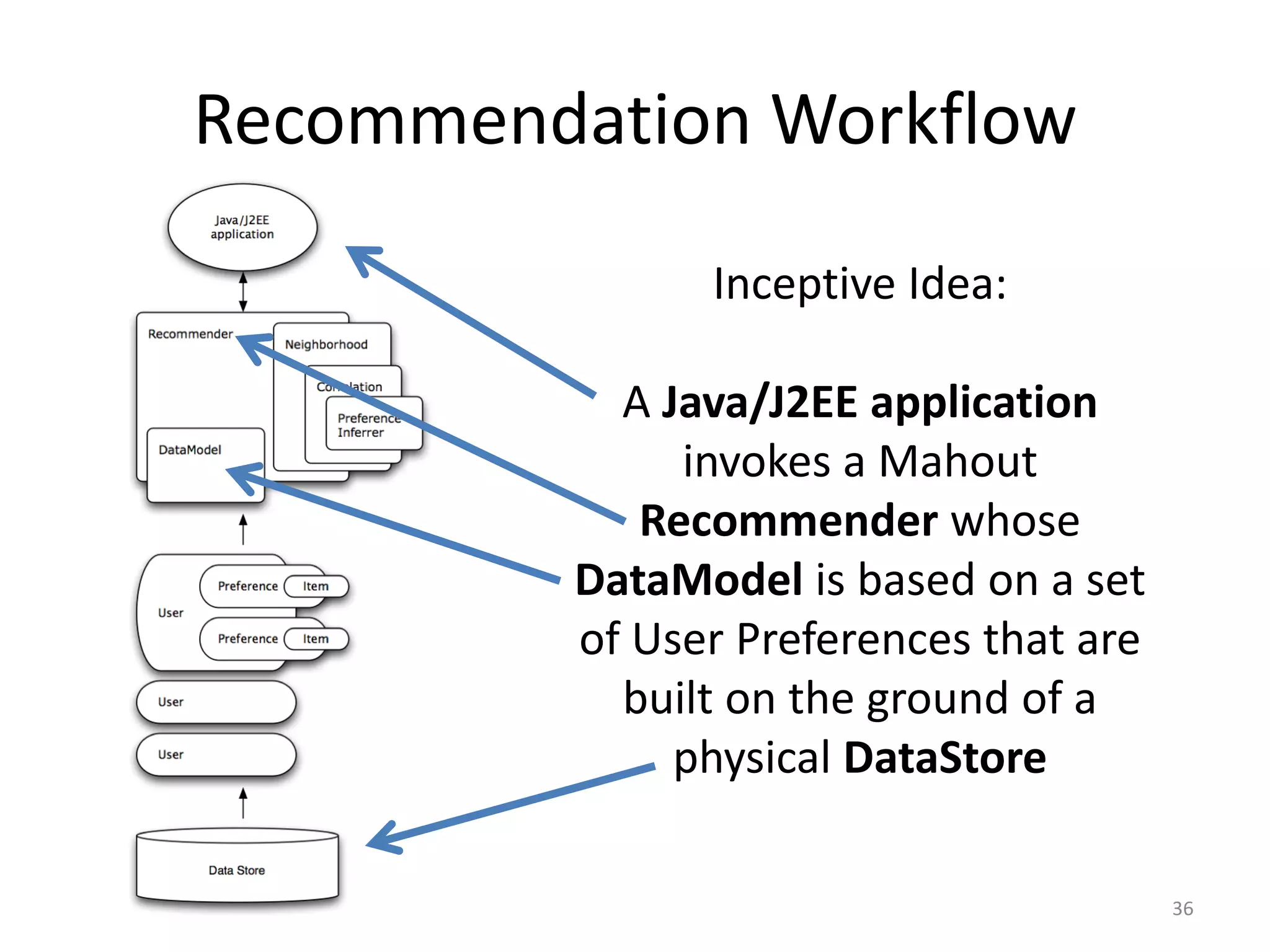 Recommendation Workflow
Inceptive Idea:
A Java/J2EE application
invokes a Mahout
Recommender whose
DataModel is based on a set
of User Preferences that are
built on the ground of a
physical DataStore
36
 