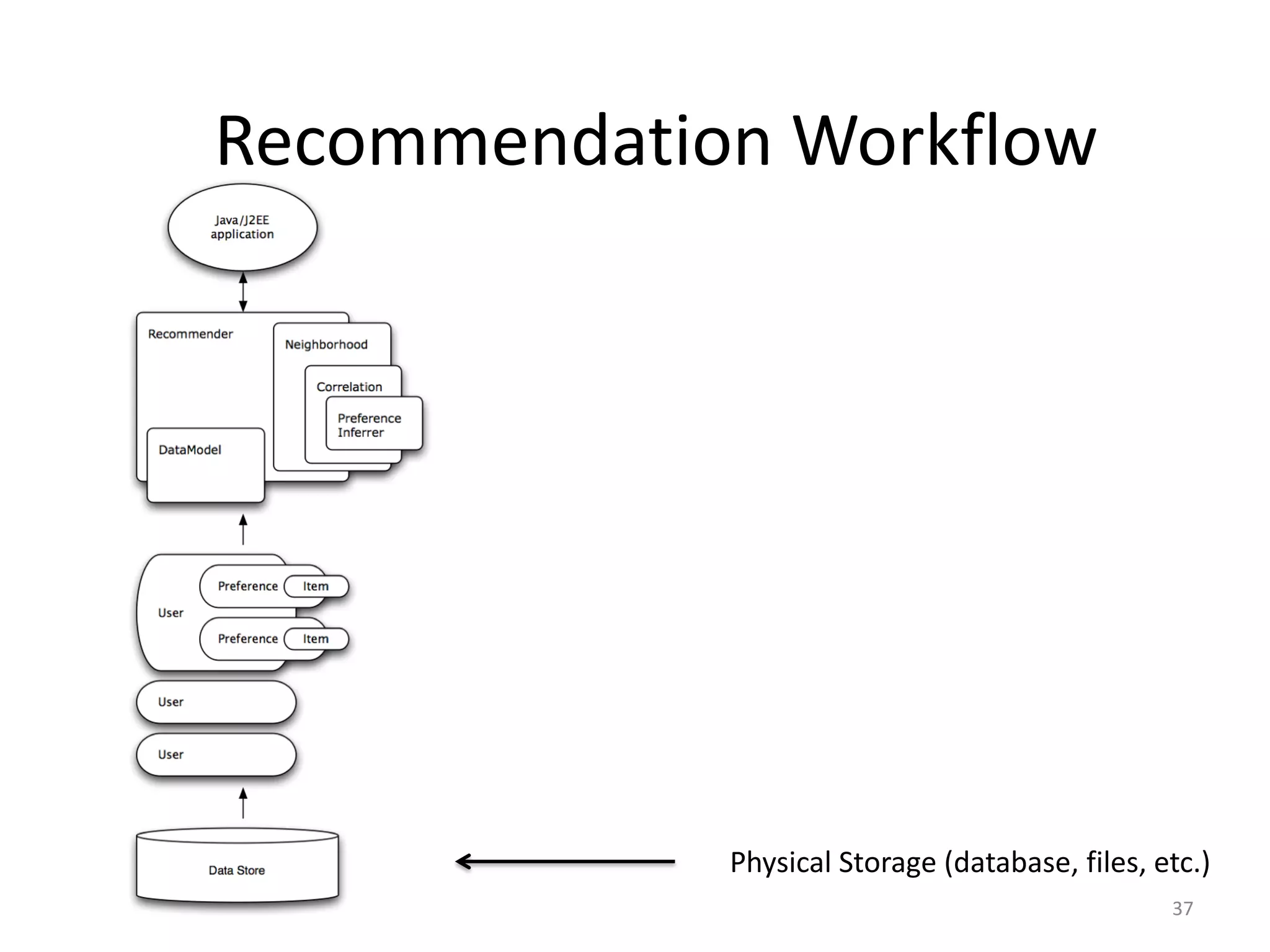 Physical Storage (database, files, etc.)
37
Recommendation Workflow
 