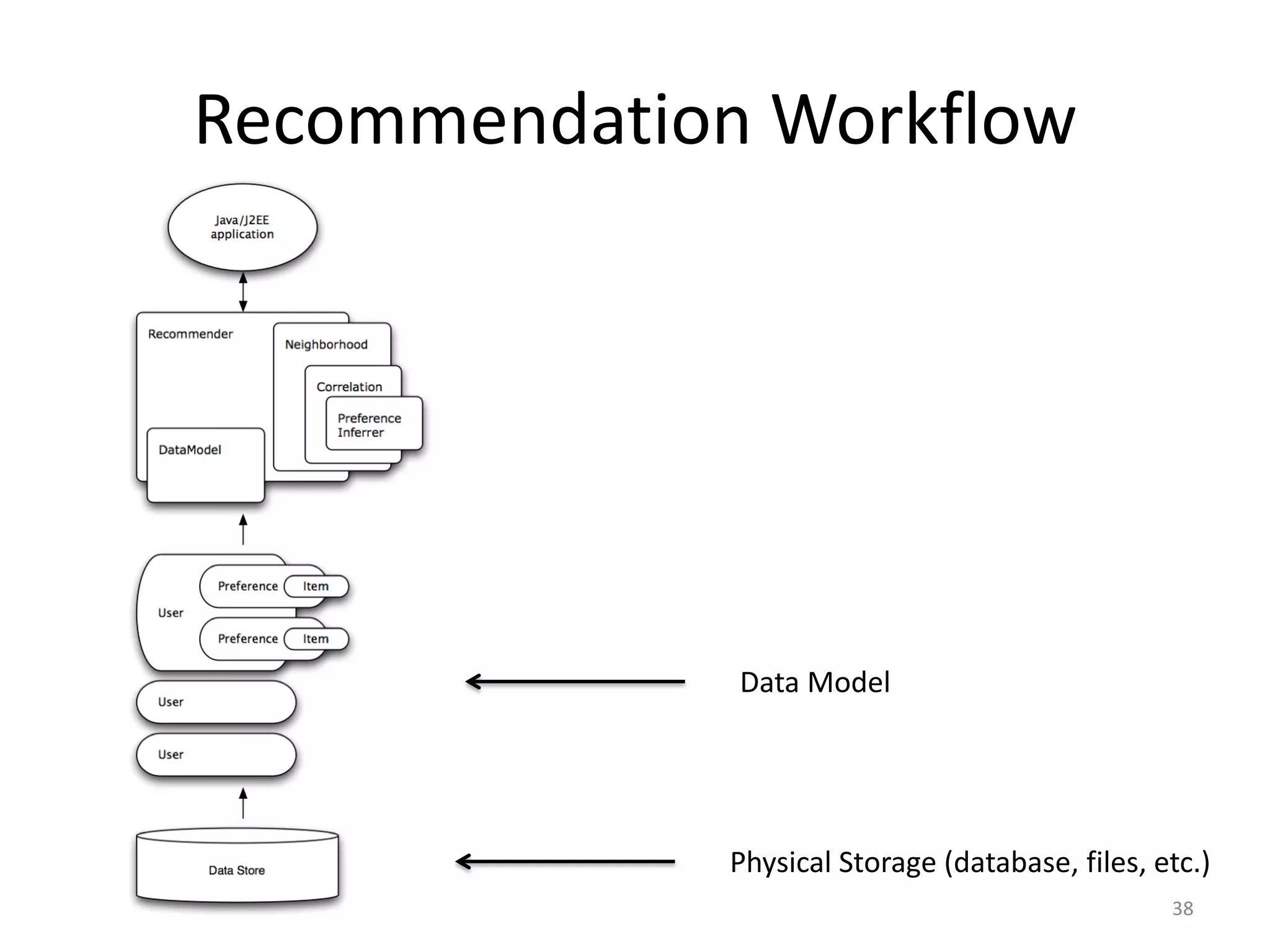Physical Storage (database, files, etc.)
Data Model
38
Recommendation Workflow
 