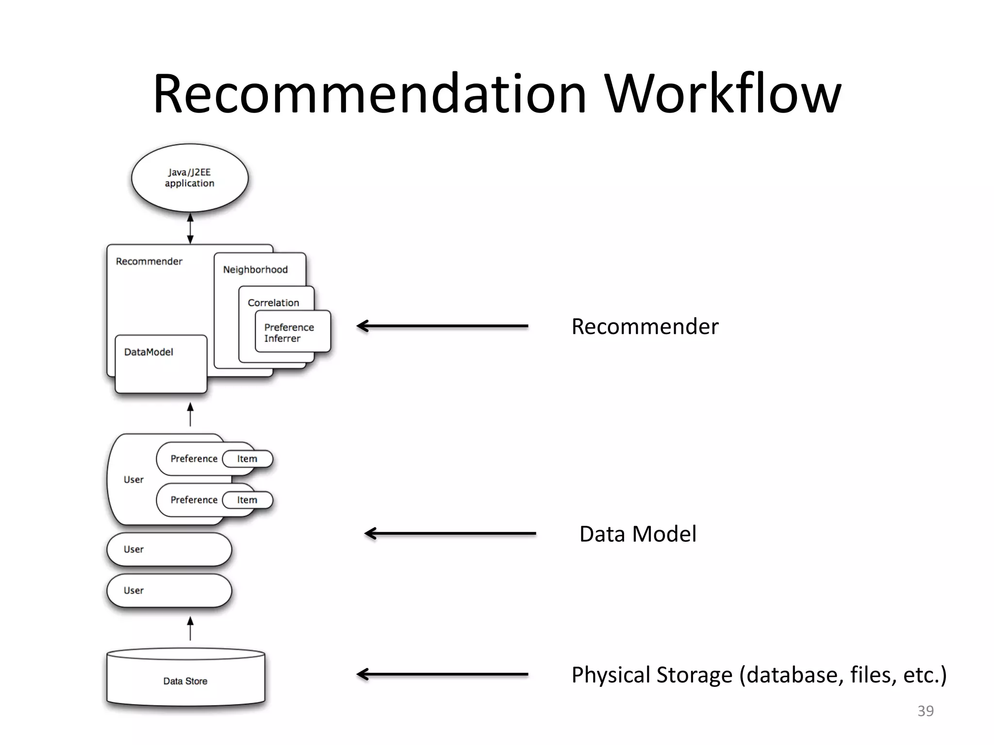 Physical Storage (database, files, etc.)
Data Model
Recommender
39
Recommendation Workflow
 