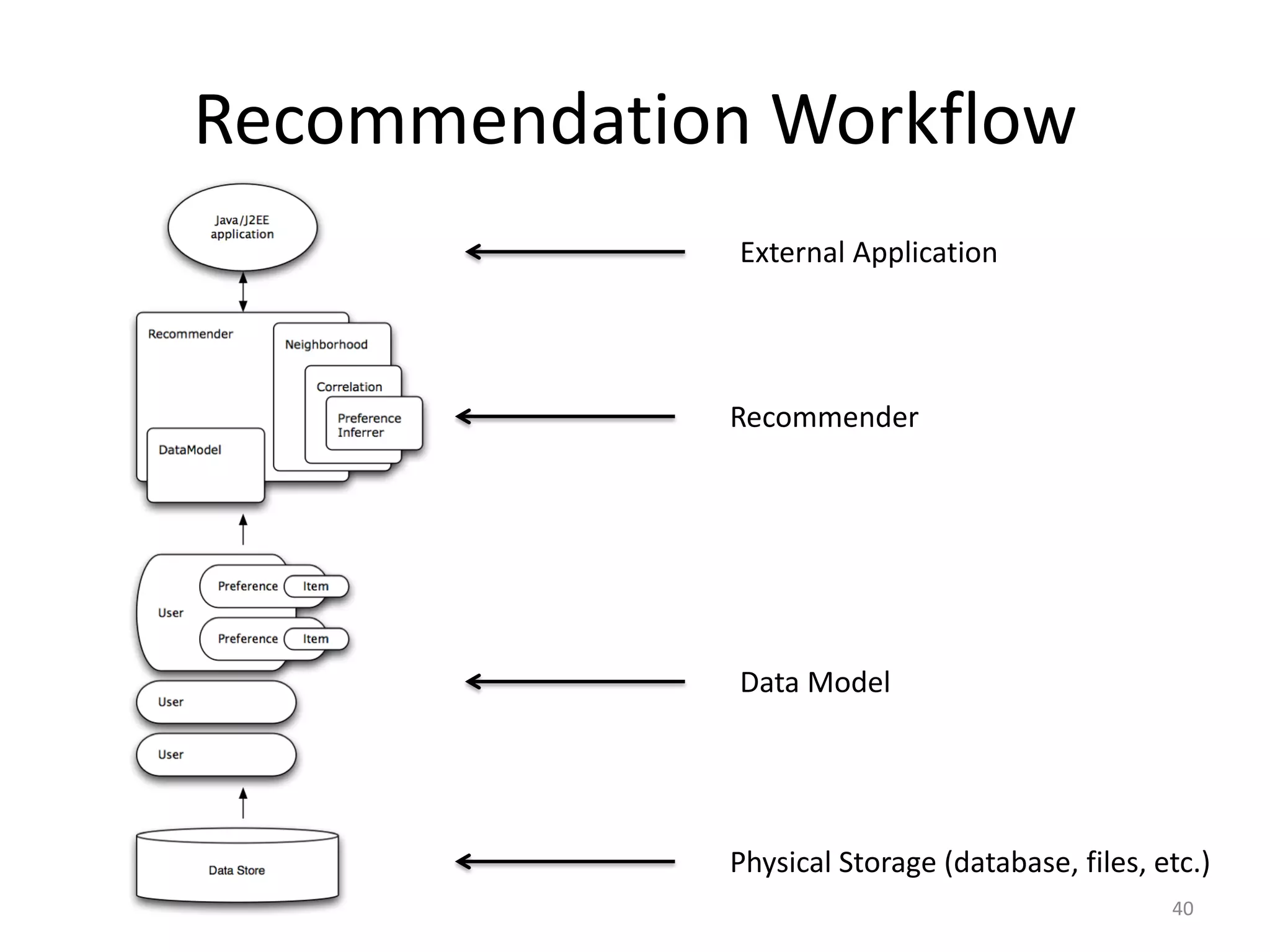 External Application
Physical Storage (database, files, etc.)
Data Model
Recommender
40
Recommendation Workflow
 