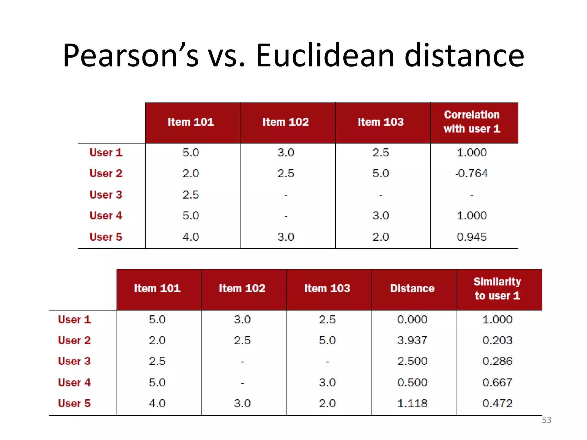 Pearson’s vs. Euclidean distance
53
 