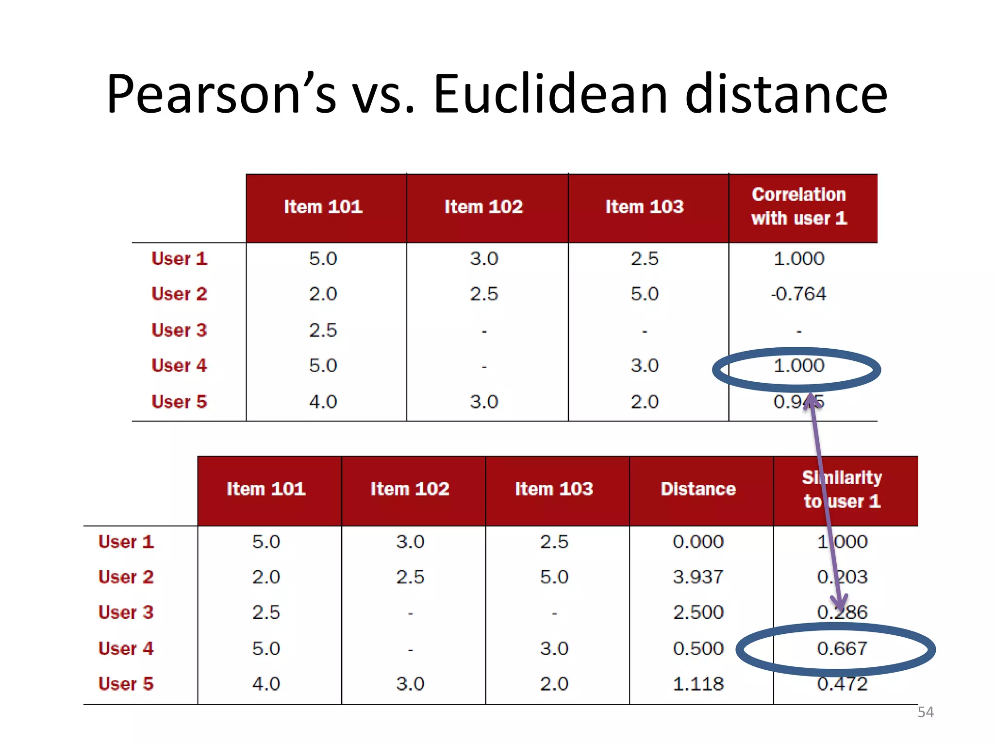 Pearson’s vs. Euclidean distance
54
 
