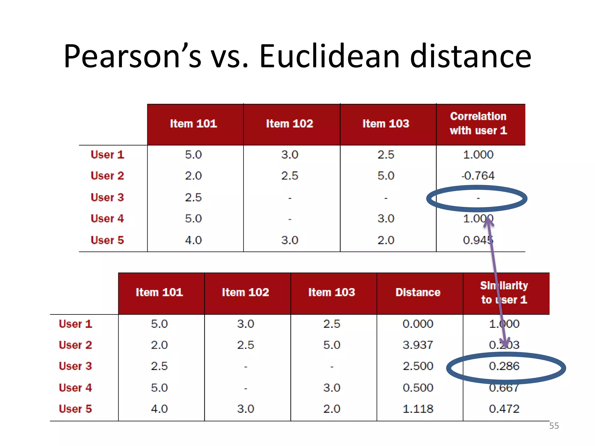 Pearson’s vs. Euclidean distance
55
 