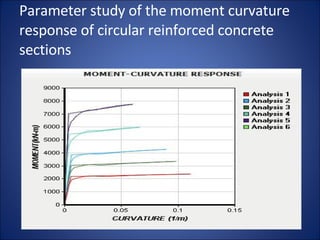 Parameter study of the moment curvature response of circular reinforced concrete sections 