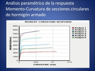 Análisis paramétrico de la respuesta Momento-Curvatura de secciones circulares de hormigón armado 