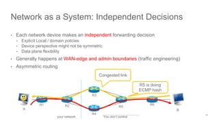 • Each network device makes an independent forwarding decision
• Explicit Local / domain policies
• Device perspective might not be symmetric
• Data plane flexibility
• Generally happens at WAN-edge and admin boundaries (traffic engineering)
• Asymmetric routing
Network as a System: Independent Decisions
A B
R1 R2 R5
R6
R4
R3
your network You don’t control
Congested link
R5 is doing
ECMP hash
11
 