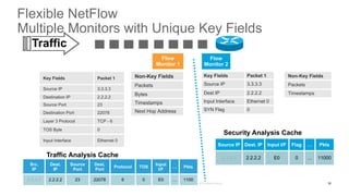 Src.
IP
Dest.
IP
Source
Port
Dest.
Port
Protocol TOS
Input
I/F
… Pkts
3.3.3.3 2.2.2.2 23 22078 6 0 E0 … 1100
Traffic Analysis Cache
Flow
Monitor 1
Traffic
Non-Key Fields
Packets
Bytes
Timestamps
Next Hop Address
Source IP Dest. IP Input I/F Flag … Pkts
3.3.3.3 2.2.2.2 E0 0 … 11000
Security Analysis Cache
Flow
Monitor 2
Key Fields Packet 1
Source IP 3.3.3.3
Dest IP 2.2.2.2
Input Interface Ethernet 0
SYN Flag 0
Non-Key Fields
Packets
Timestamps
Flexible NetFlow
Multiple Monitors with Unique Key Fields
Key Fields Packet 1
Source IP 3.3.3.3
Destination IP 2.2.2.2
Source Port 23
Destination Port 22078
Layer 3 Protocol TCP - 6
TOS Byte 0
Input Interface Ethernet 0
35
 