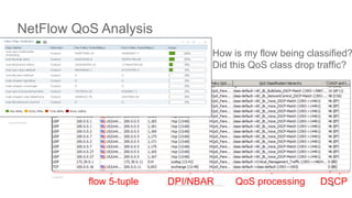 NetFlow QoS Analysis
39
Cisco Prime Infra
LiveAction
flow 5-tuple DPI/NBAR QoS processing DSCP
How is my flow being classified?
Did this QoS class drop traffic?
 