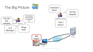 The Big Picture
network
Network Operator
Server
Client
Application Operator
Not
happy
It’s not
the
network
It’s the
network
Is it
Monday?
Pings
fine!
Can’t
ping it.
Internet’s
down.
Somebody's
downloading
something.
(?)
4
 
