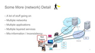 Enterprise
DC
• A lot of stuff going on
• Multiple networks
• Multiple applications
• Multiple layered services
• Mis-information / inconsistency
Some More (network) Detail
LAN
Server A
Client
Not
happy
ISP A
Enterprise
WAN
Server B
Internet
DNS
DHCP
802.1x
DNS
5
 