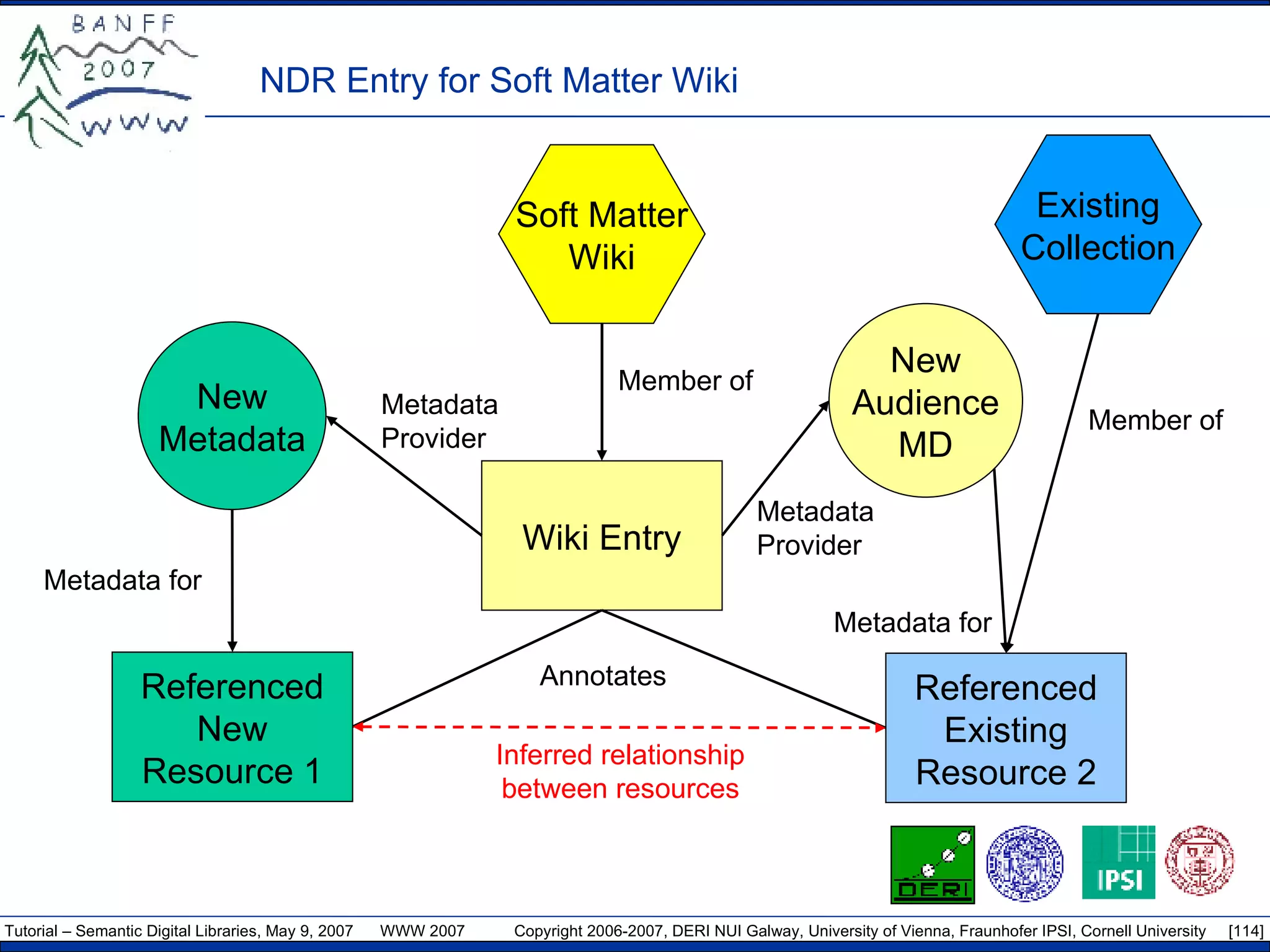 NDR Entry for Soft Matter Wiki Wiki Entry New Metadata New Audience MD Referenced New Resource 1 Referenced Existing Resource 2 Annotates Metadata for Metadata for Member of Metadata Provider Metadata Provider Existing Collection Soft Matter Wiki Member of Inferred relationship between resources 