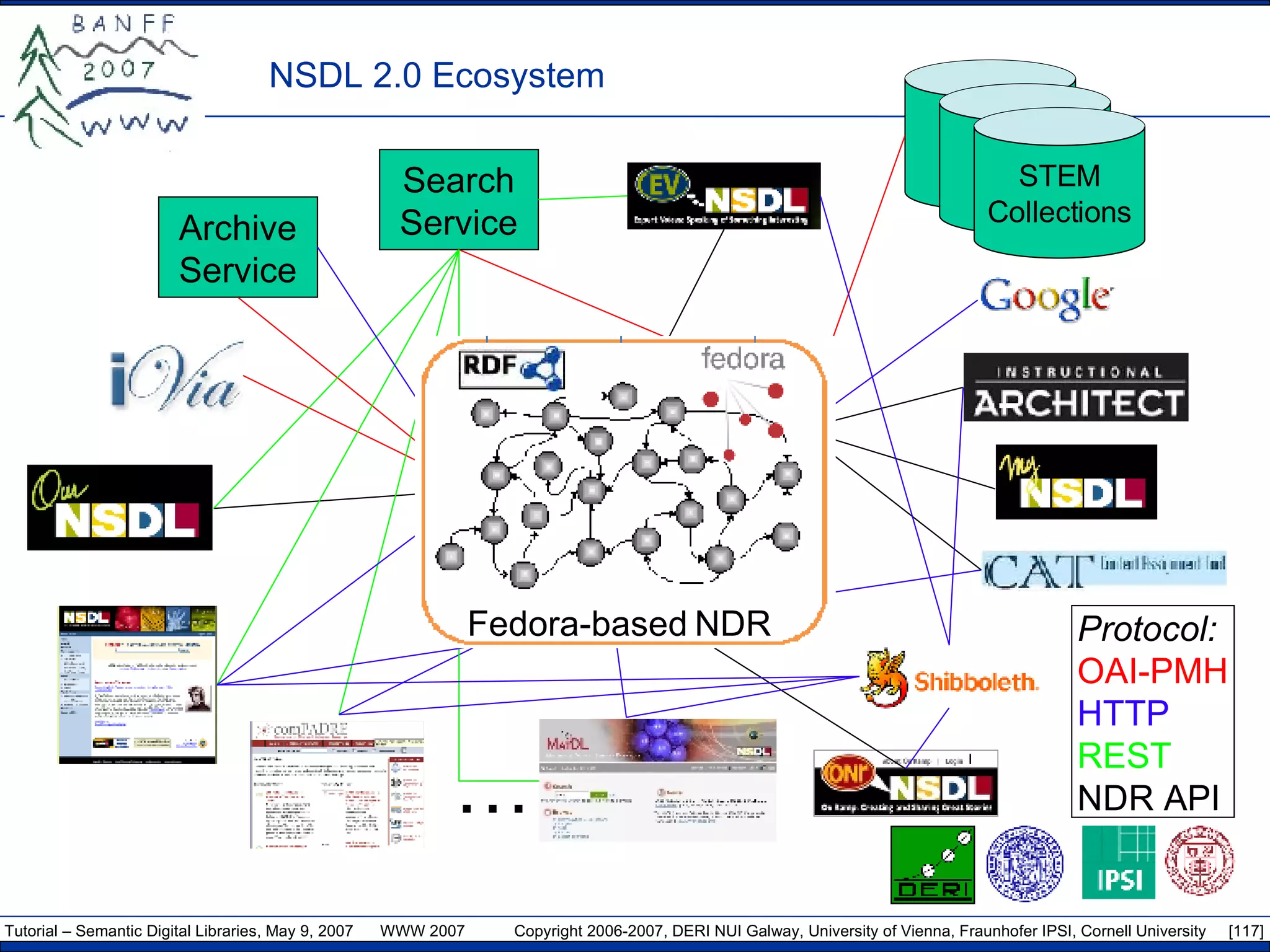 NSDL 2.0 Ecosystem … Protocol: OAI-PMH HTTP REST NDR API STEM Collections Search Service Archive Service Fedora-based   NDR 
